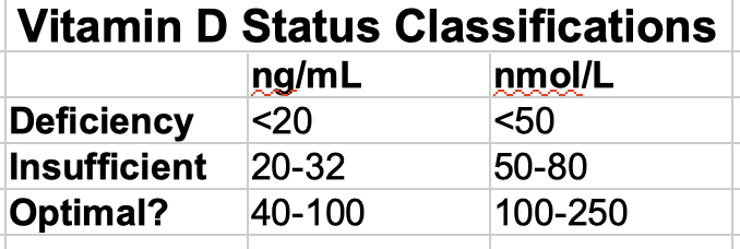 Vitamin D Status Classifications