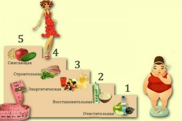 Супердиета «Лесенка»