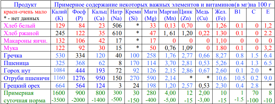 Таблица пищевой ценности 