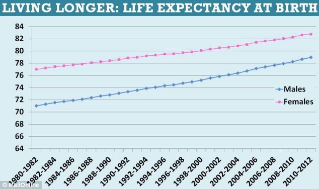 Life expectancy at birth
