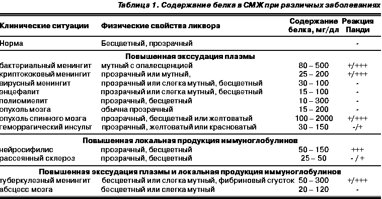 Анализ ликвора расшифровка результатов