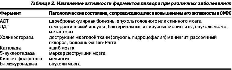 Анализ ликвора расшифровка результатов хлориды в ликворе