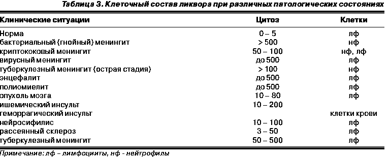 Анализ ликвора расшифровка результатов