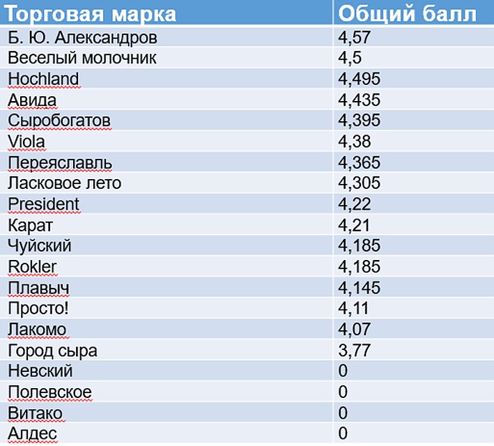 20 популярных марок плавленого сыра эксперты Роскачества исследовали по 70 показателям качества и безопасности 