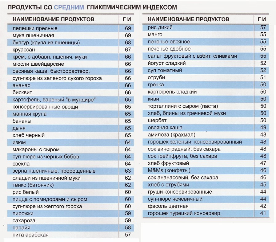 список продуктов со средним гликемическим индексом