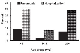 Measles Complications by Age Group chart as described in the complications section