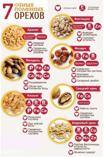 можно есть орехи на диете